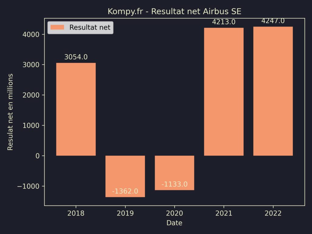 Airbus SE Resultat Net 2022