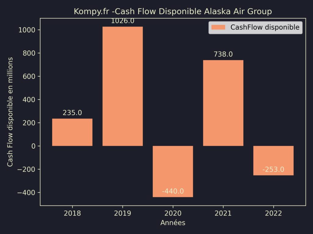 Alaska Air Group CashFlow disponible 2022