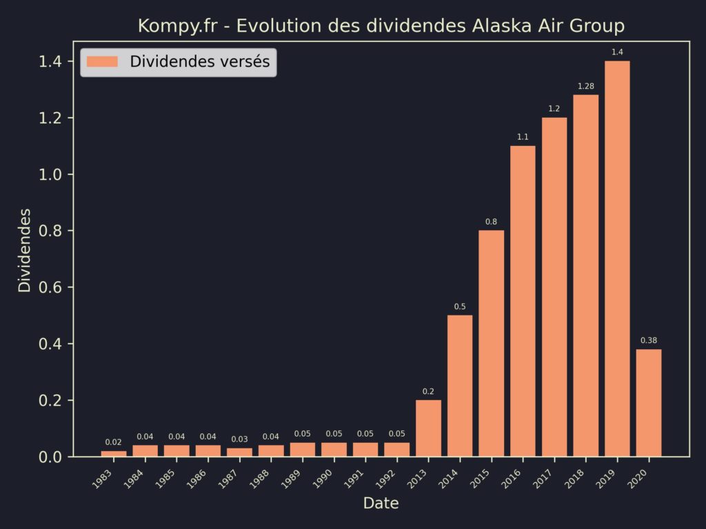 Dividendes Alaska Air Group 2023