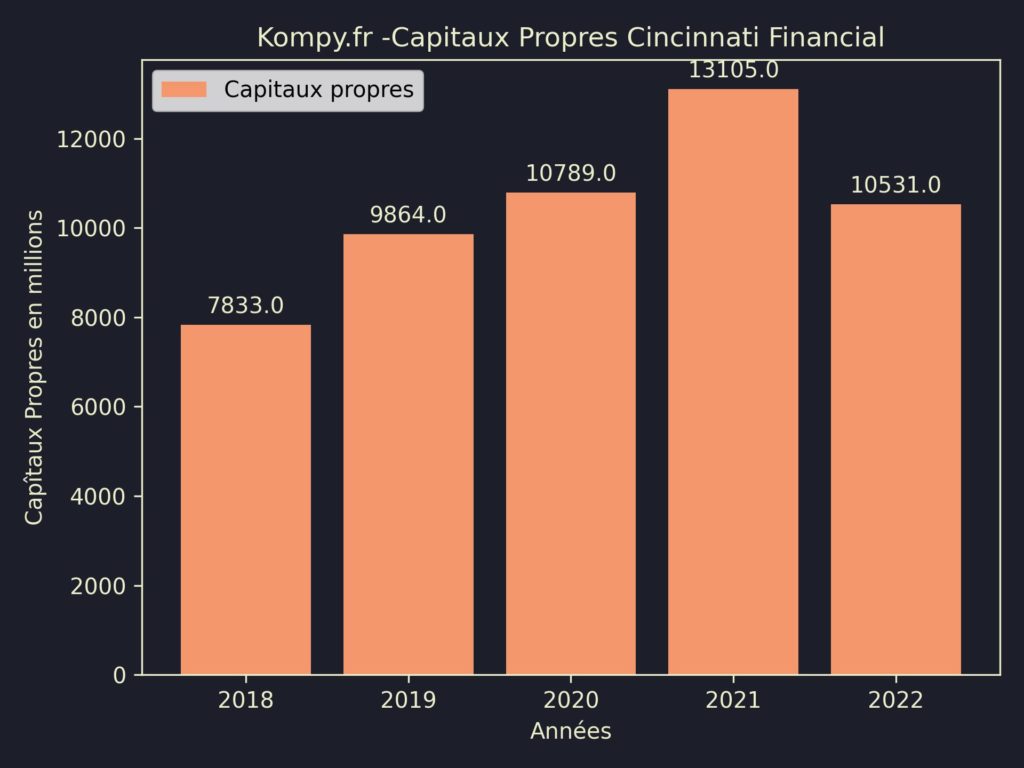 Cincinnati Financial Capitaux Propres 2022