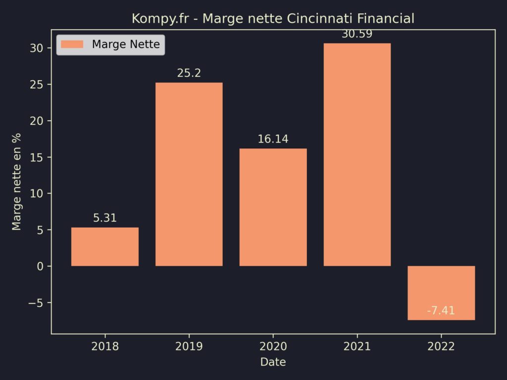 Cincinnati Financial Marges 2022