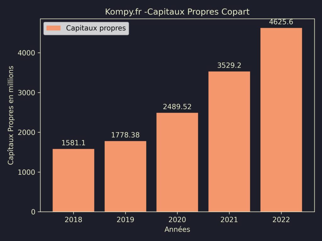 Copart Capitaux Propres 2022