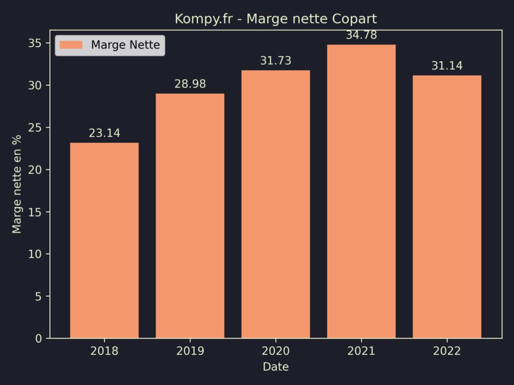 Copart Marges 2022