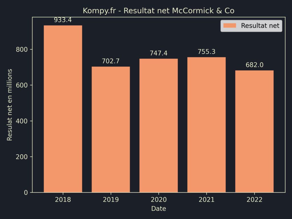McCormick & Co Resultat Net 2022
