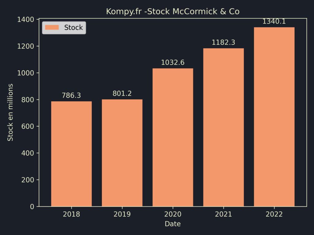 McCormick & Co Stock 2022