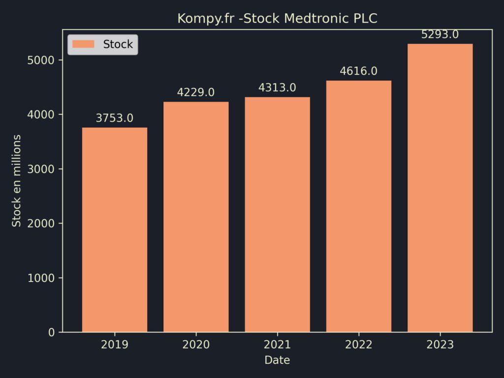 Medtronic PLC Stock 2023