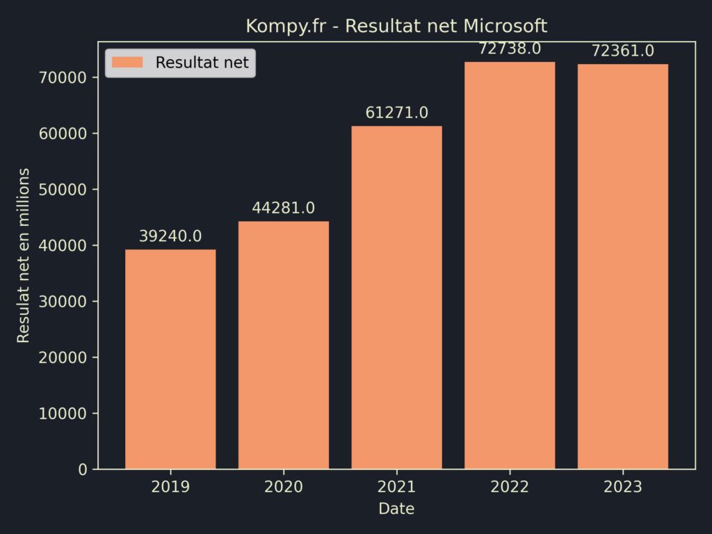 Microsoft Resultat Net 2023
