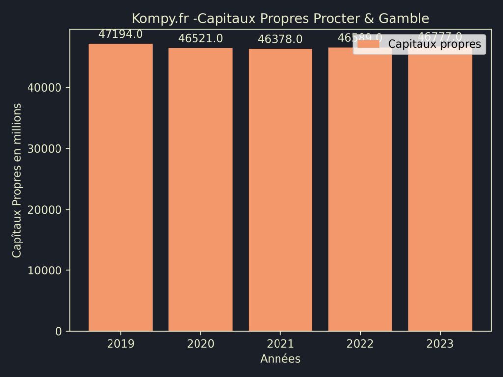 Procter & Gamble Capitaux Propres 2023