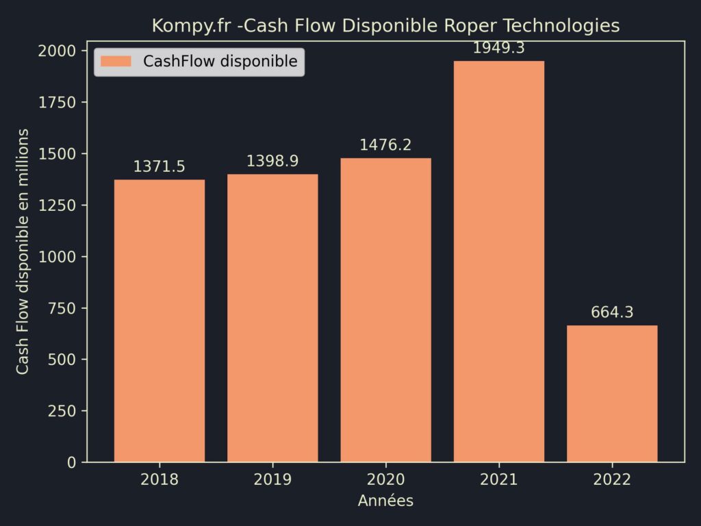 Roper Technologies CashFlow disponible 2022