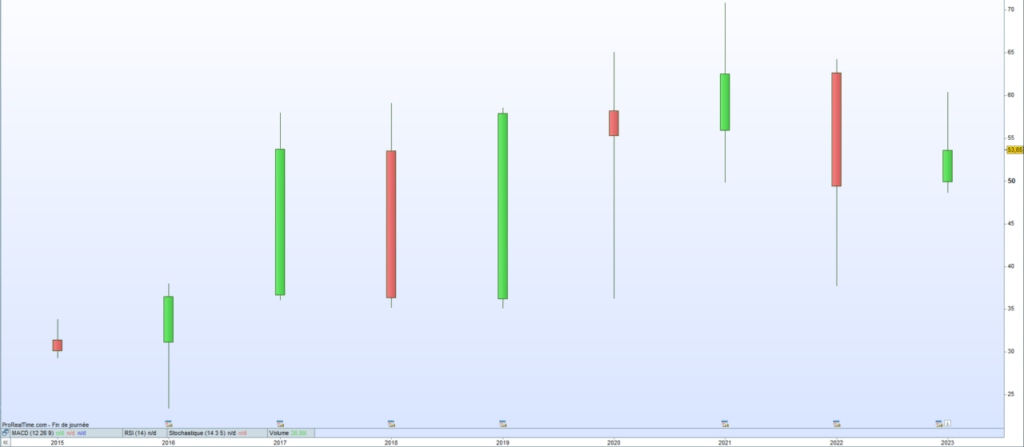 Cours de bourse Amundi 2023