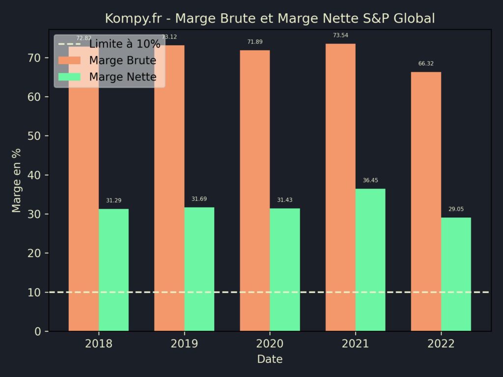 S&P Global Marge Brute Marge Nette 2022