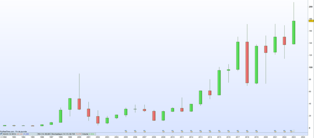 Cours de bourse Sopra Steria 2023