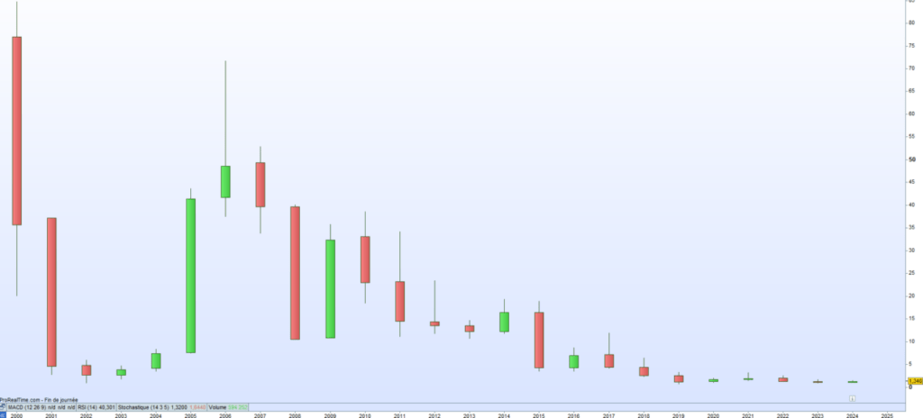 AdUx cours de bourse 2024