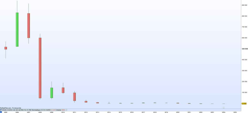 Adomos Cours de bourse 2024