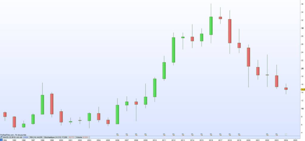 Advini Cours de bourse 2024