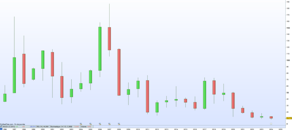 Air France Cours de bourse 2024