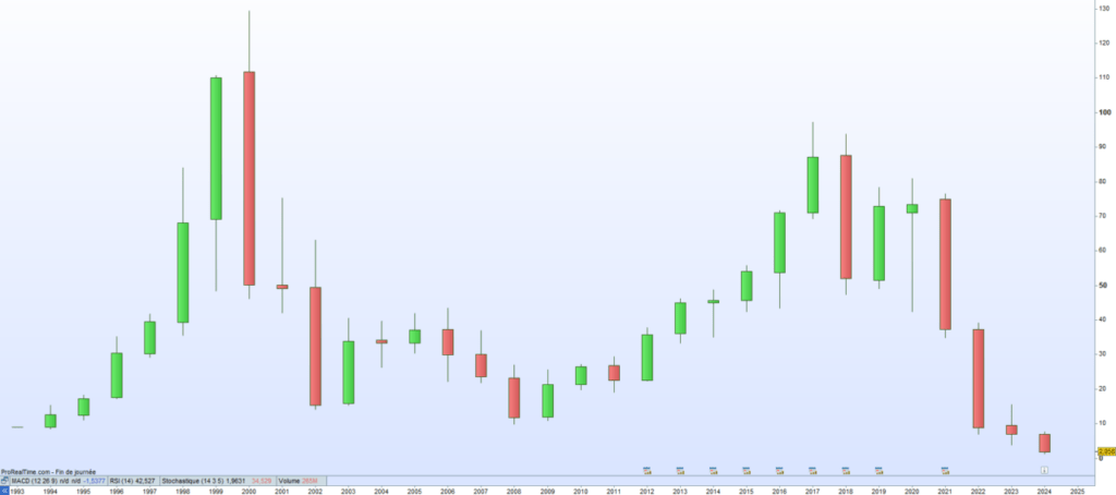 Atos Cours de bourse 2024