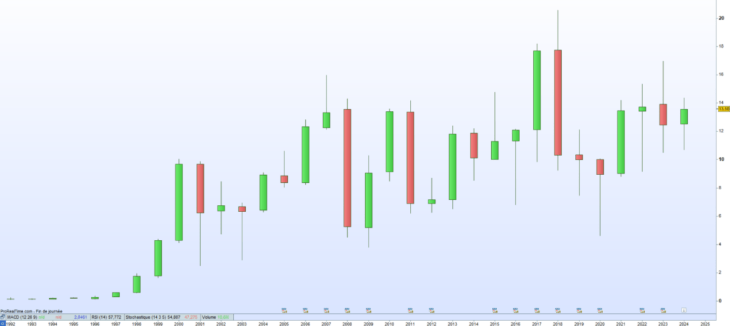 Beneteau cours de bourse 2024