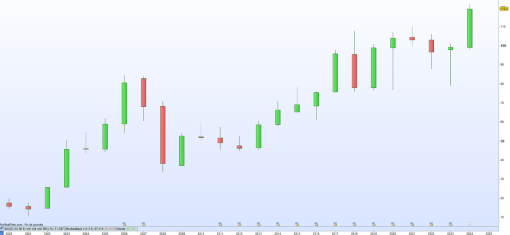 ES cours de bourse 2024