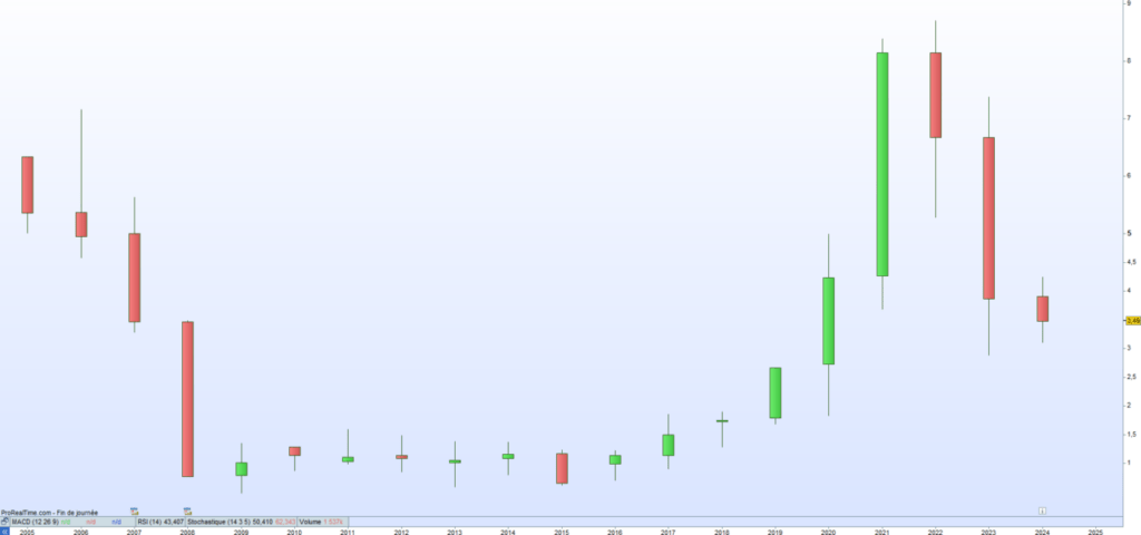 Freelance Cours de bourse 2024