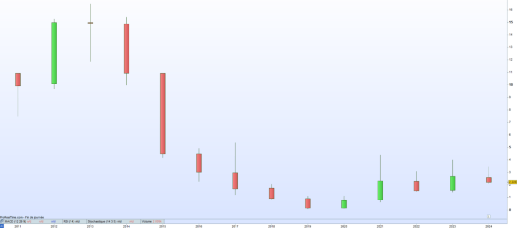 Klarsen cours de bourse 2024