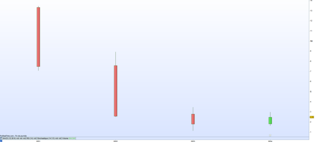 Largo cours de bourse 2024