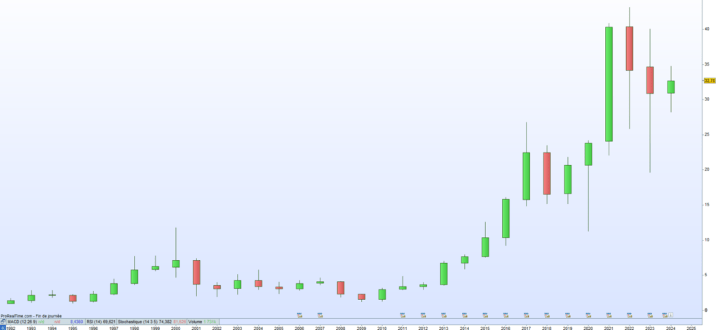 Lectra Cours de bourse 2024