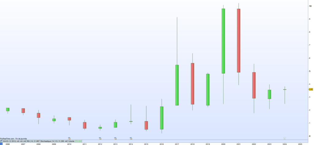 Mint Cours de bourse 2024