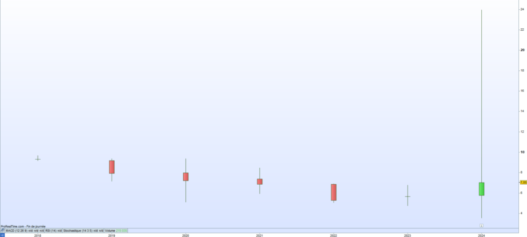 Predilife cours de bourse 2024