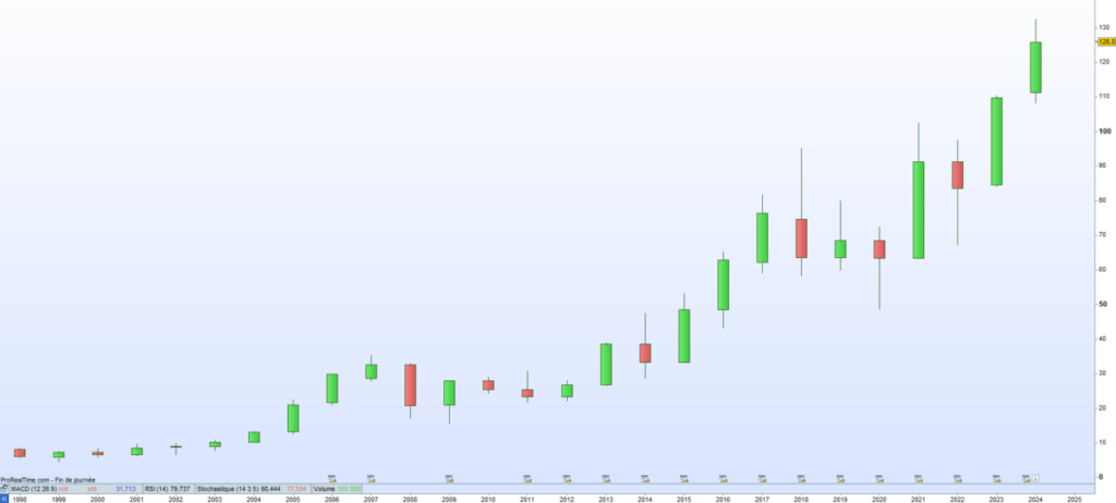 STEF Cours de bourse 2024