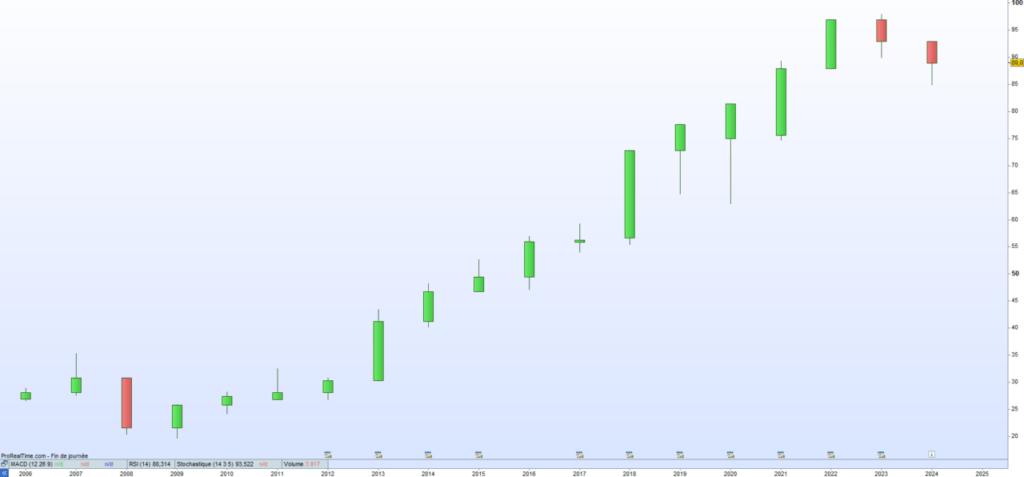 Selectirente cours de bourse 2024