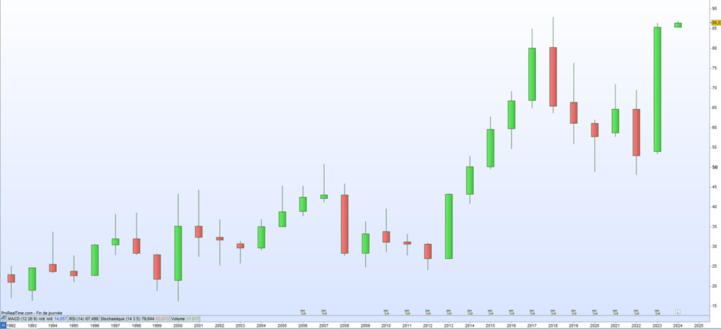 Tipiak Cours de bourse 2024