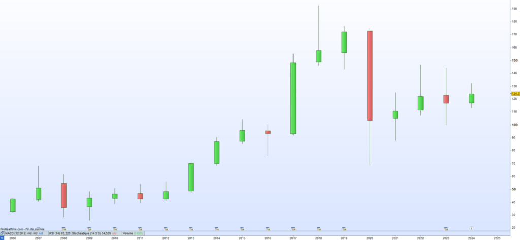 ADP Cours de bourse 2024