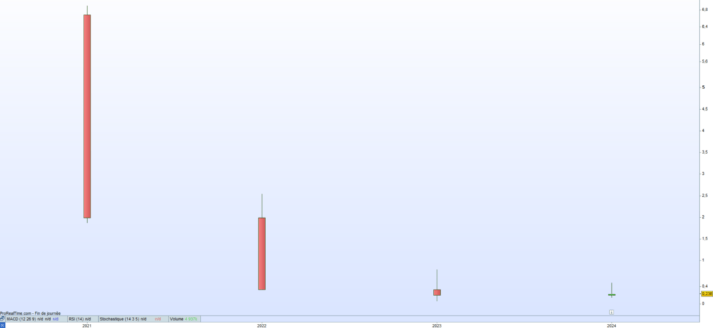 AMA Corp PLC cours de bourse 2024