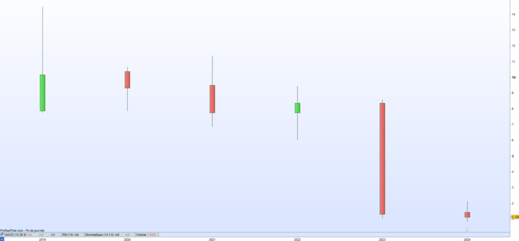 Agripower cours de bourse 2024