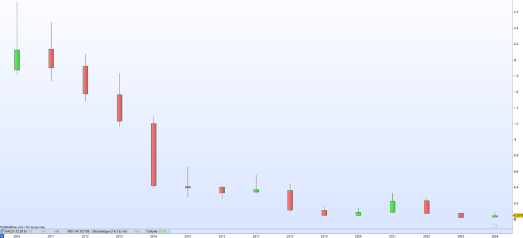 AgroGeneration cours de bourse 2024