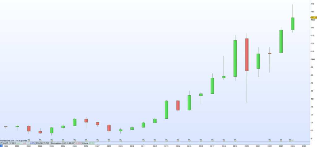 Airbus Cours de bourse 2024