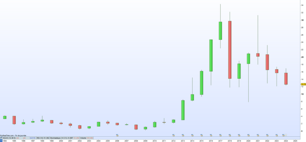 Akwel cours de bourse 2024