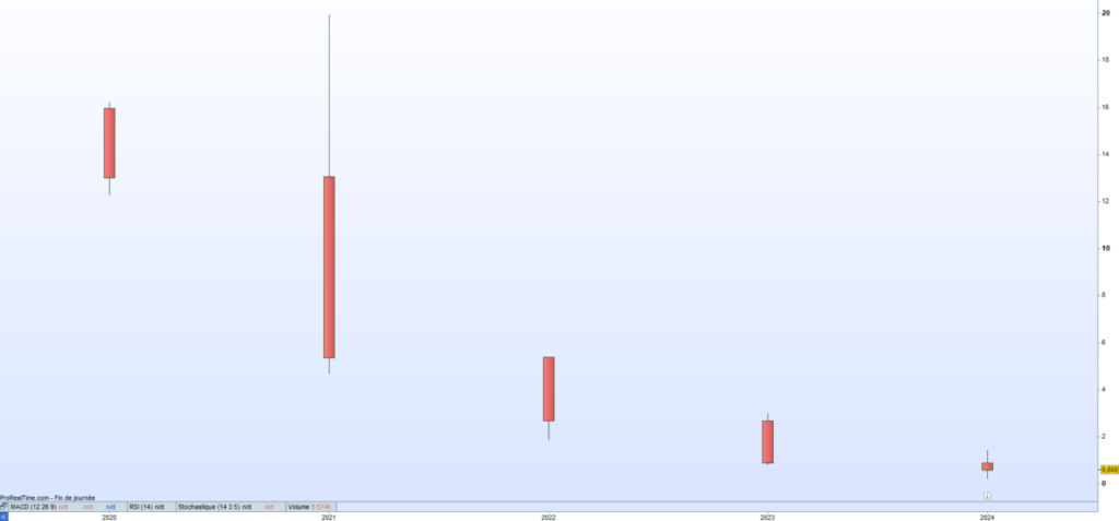 Alchimie cours de bourse 2024