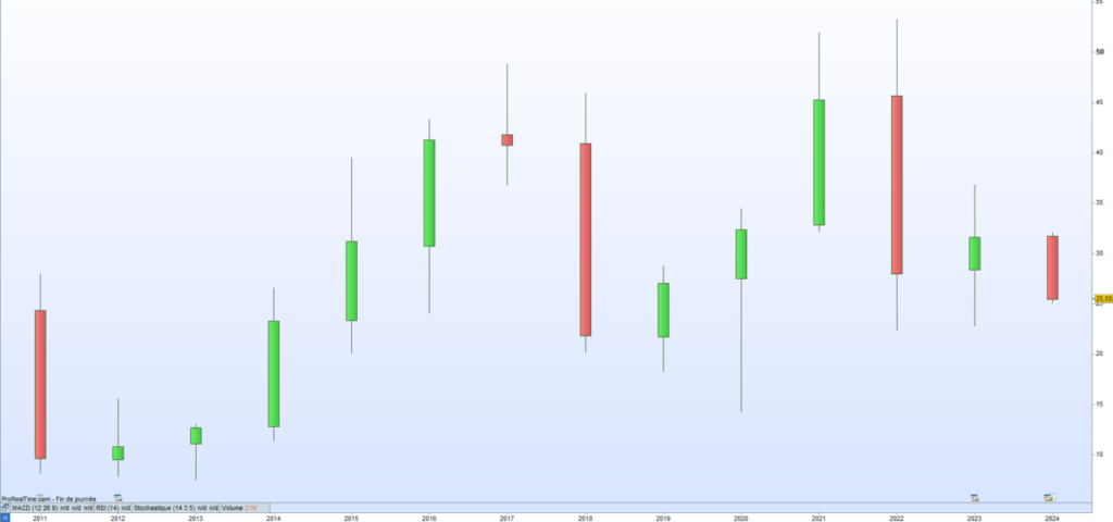 Aperam cours de bourse 2024