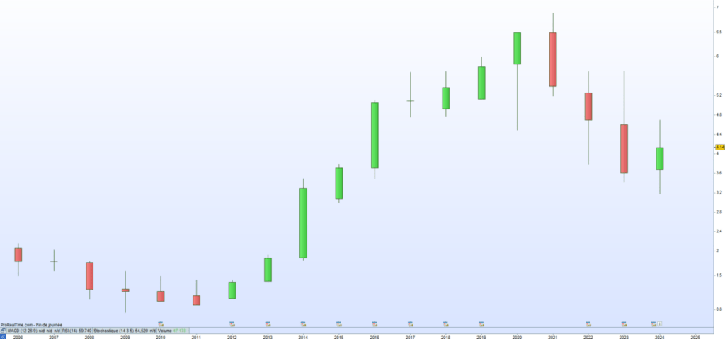 Aquila Cours de bourse 2024