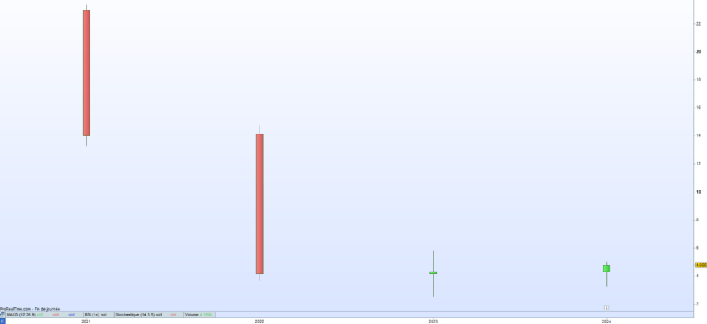 Aramis Cours de bourse 2024