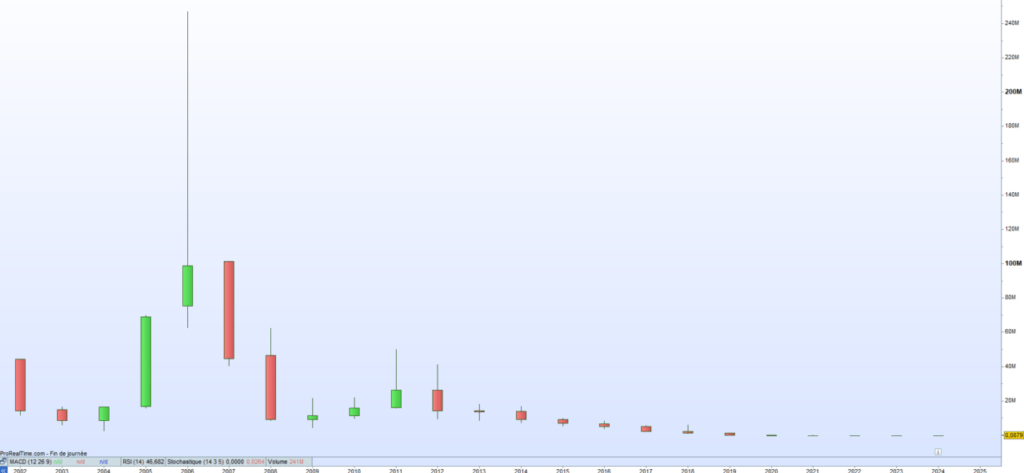 Archos Cours de bourse 2024