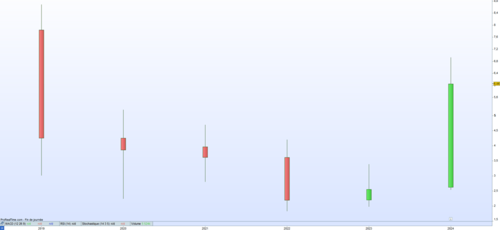 Arcure Cours de bourse 2024