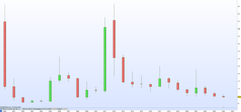 ArtMarket Cours de bourse 2024