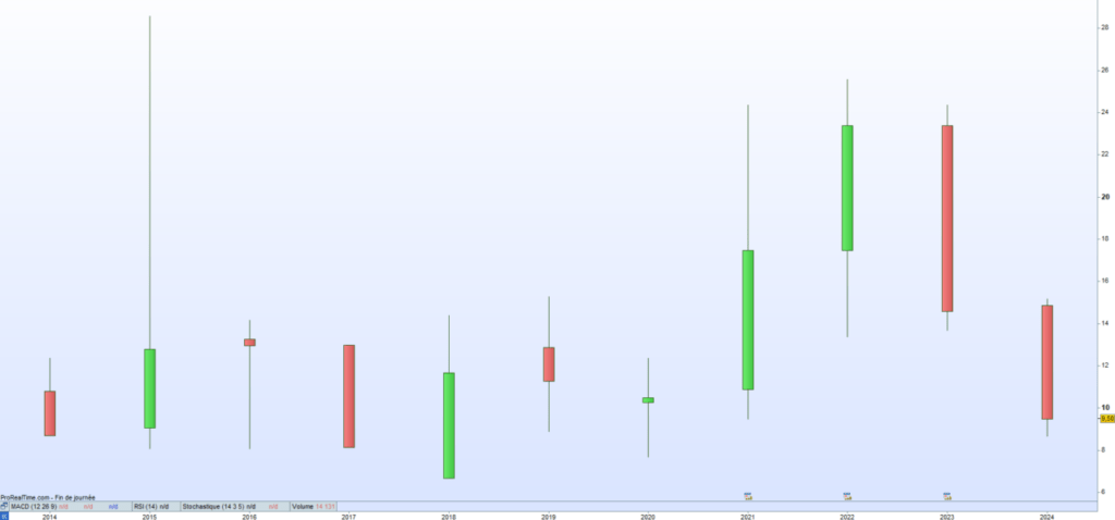 Artea Cours de bourse 2024