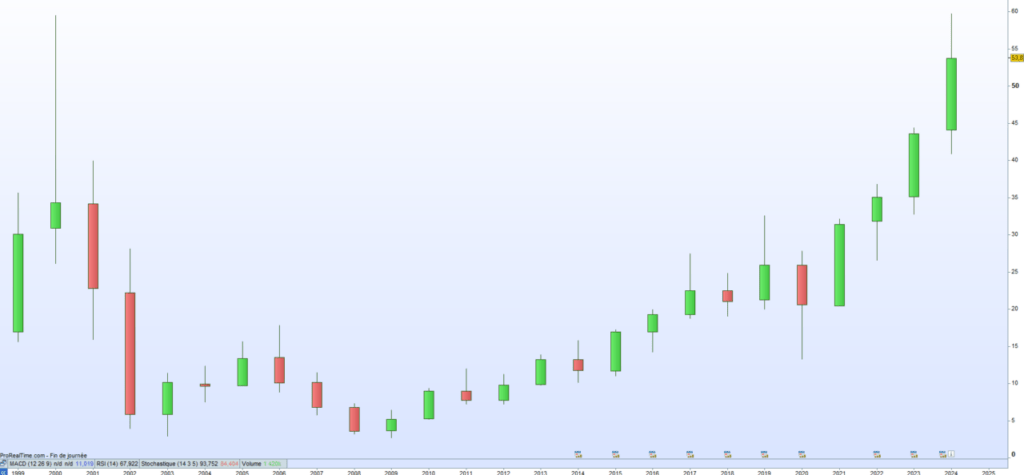 Assystem Cours de bourse 2024