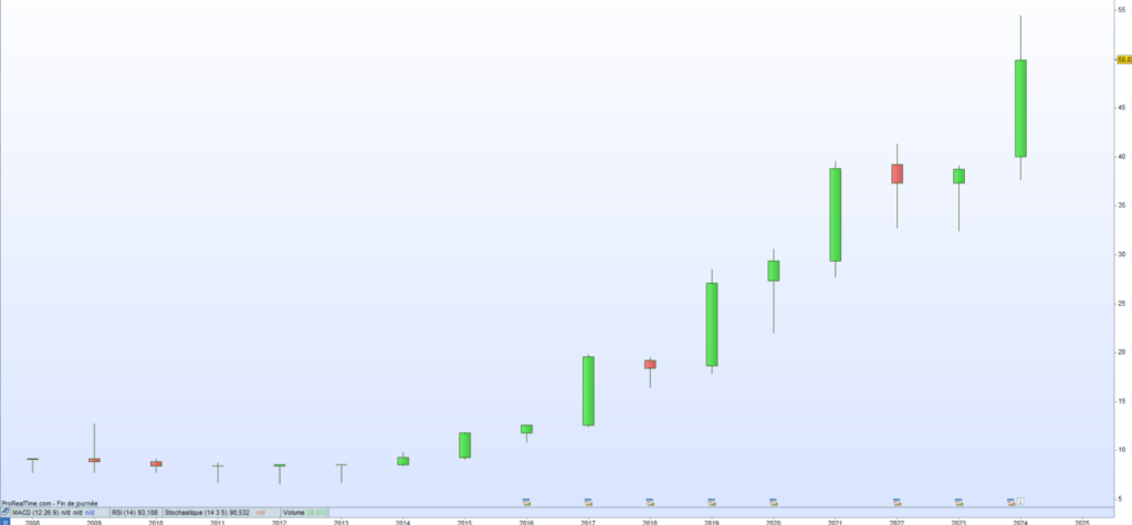 Atland cours de bourse 2024