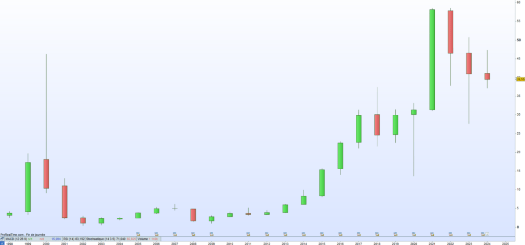 Aubay cours de bourse 2024