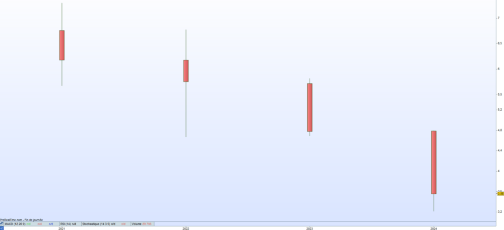 Audacia Cours de bourse 2024